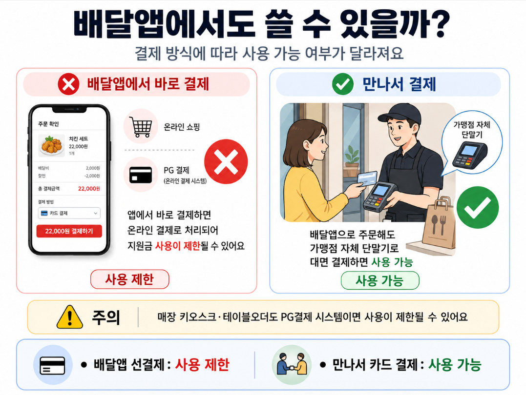 배달앱에서 사용가능한지 안내하는 설명문