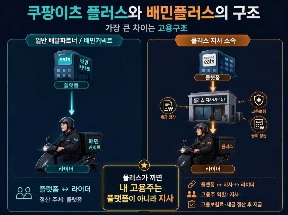 쿠팡이츠 배달파트너와 배민커넥트의 일반 구조는 플랫폼과 라이더가 직접 연결되고, 플러스 구조는 플랫폼과 지사를 거쳐 라이더에게 정산되는 방식임을 비교한 이미지