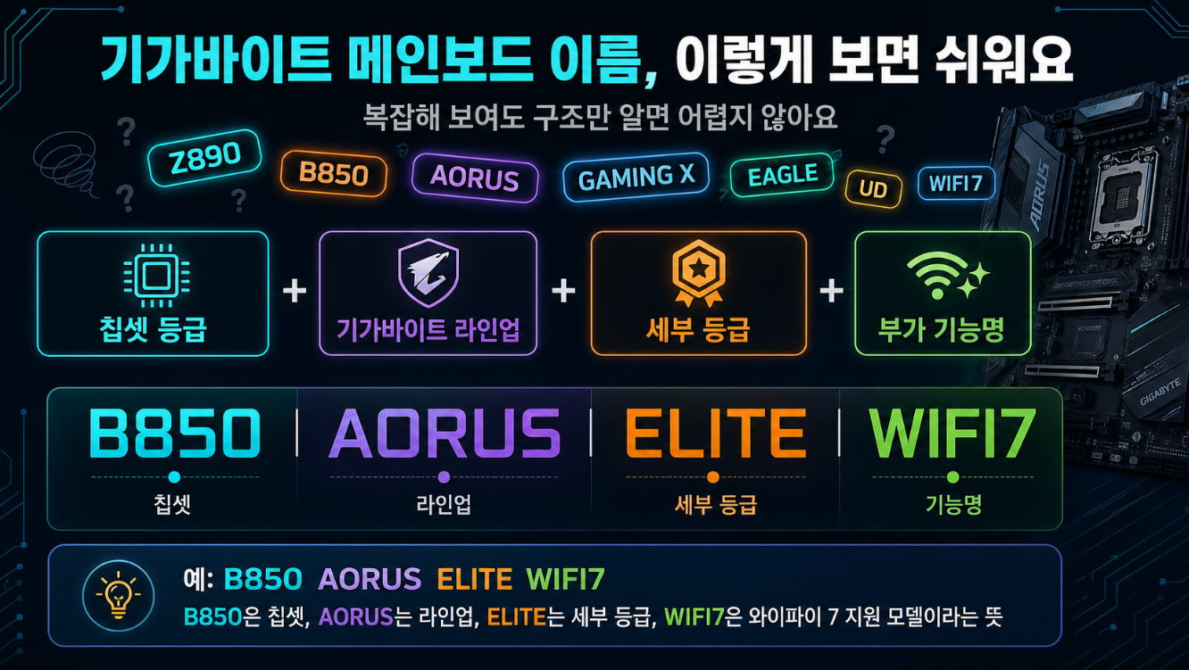 기가바이트 메인보드 이름을 칩셋 등급, 라인업, 세부 등급, 부가 기능명으로 나누어 설명한 이미지