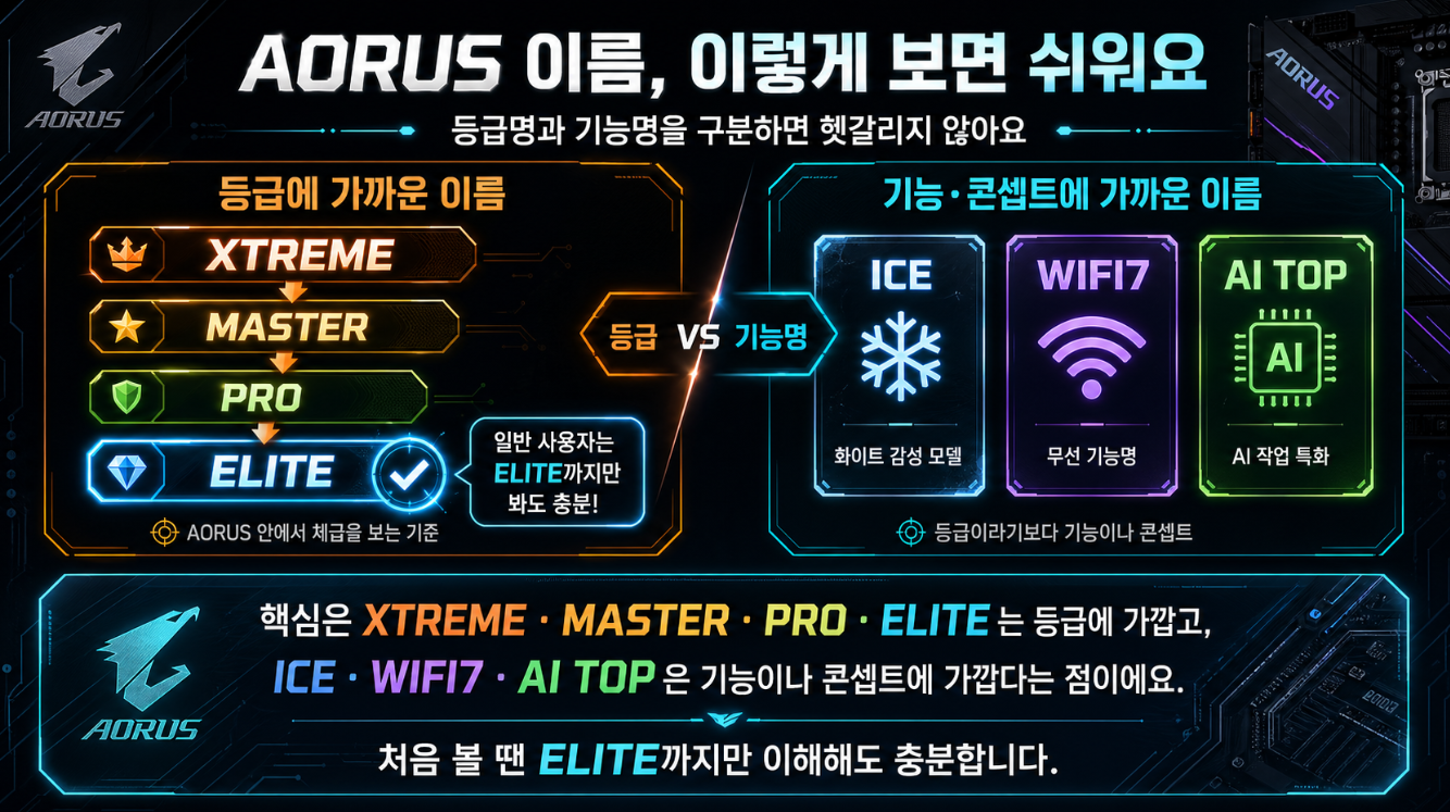 AORUS 메인보드 이름에서 XTREME, MASTER, PRO, ELITE는 등급명이고 ICE, WIFI7, AI TOP은 기능이나 콘셉트명임을 구분한 이미지