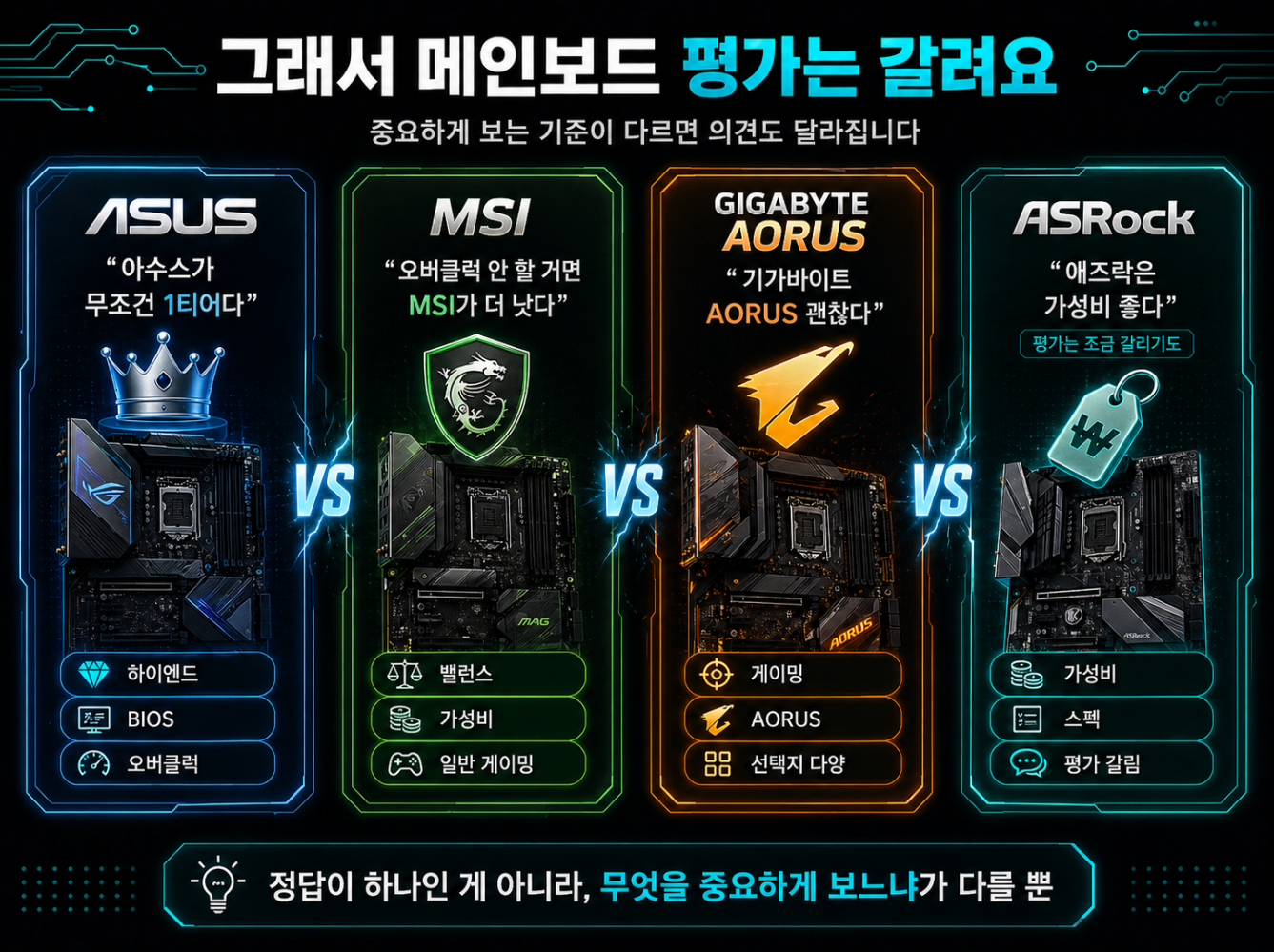 아수스는 1티어, 오버클럭을 안 하면 MSI가 낫다, 기가바이트 AORUS는 괜찮다, 애즈락은 가성비가 좋다는 식으로 메인보드 제조사 평가가 갈리는 모습을 비교한 이미지