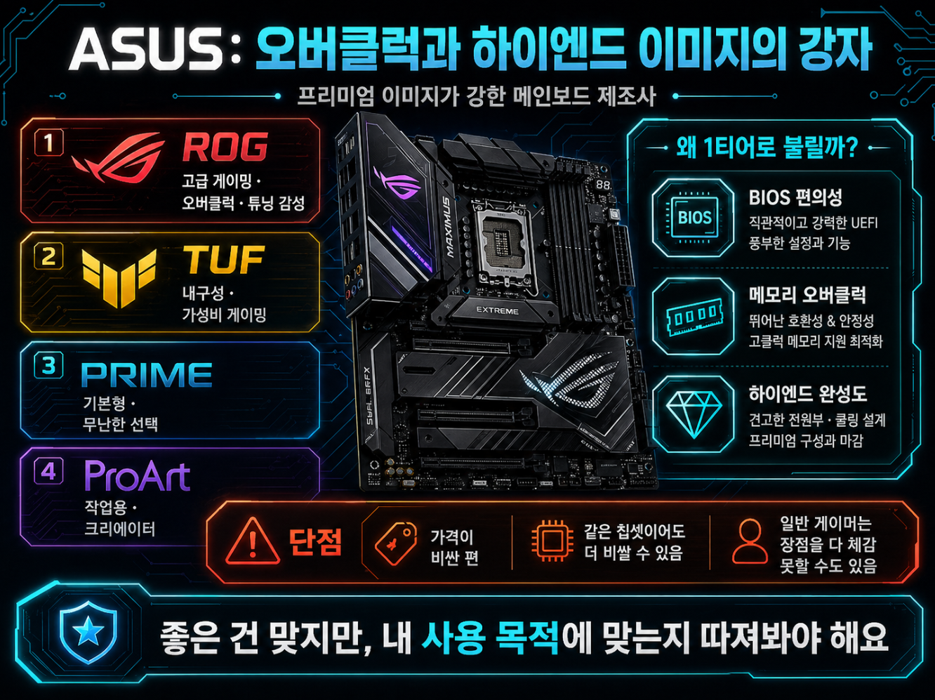 ASUS 메인보드가 ROG, TUF, Prime, ProArt 라인업을 바탕으로 오버클럭과 하이엔드 이미지가 강하지만 가격이 비싼 편이라는 점을 설명한 이미지