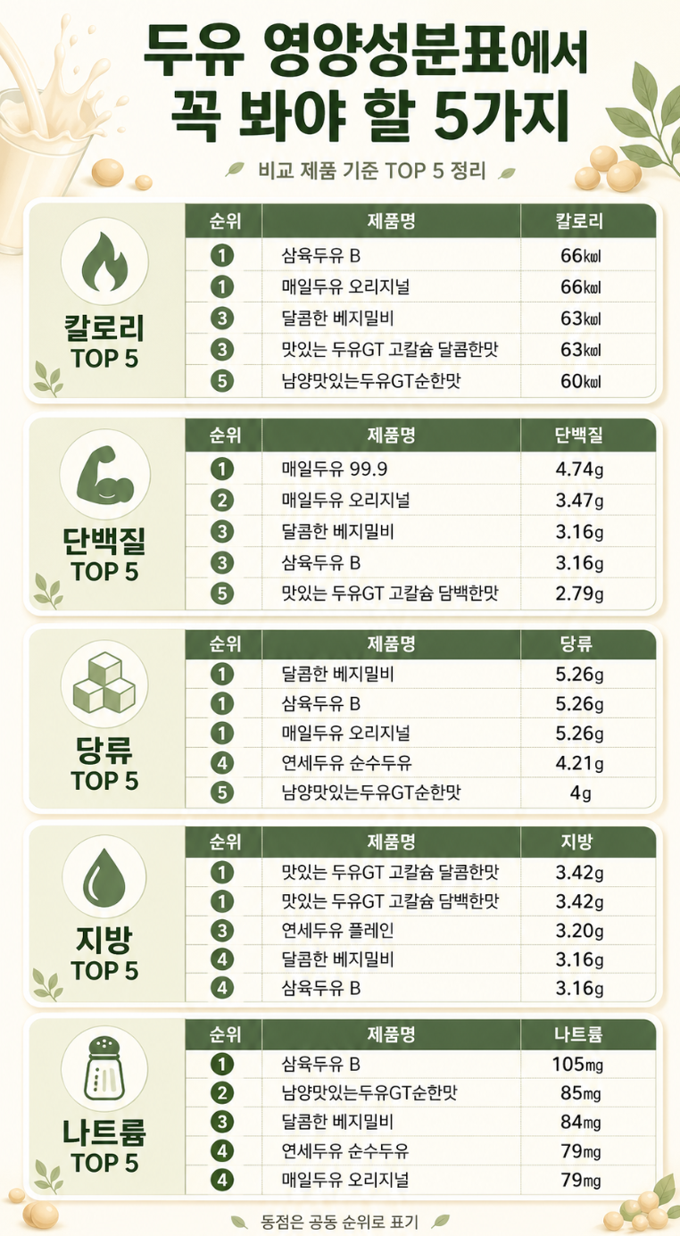 두유 제품별 칼로리, 단백질, 당류, 지방, 나트륨 TOP 5를 정리한 영양성분 비교 인포그래픽