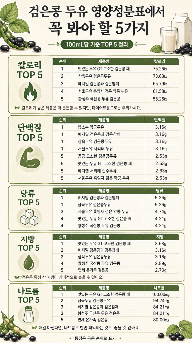 검은콩 두유 제품별 칼로리, 단백질, 당류, 지방, 나트륨 TOP 5를 100mL 기준으로 정리한 영양성분 비교 인포그래픽