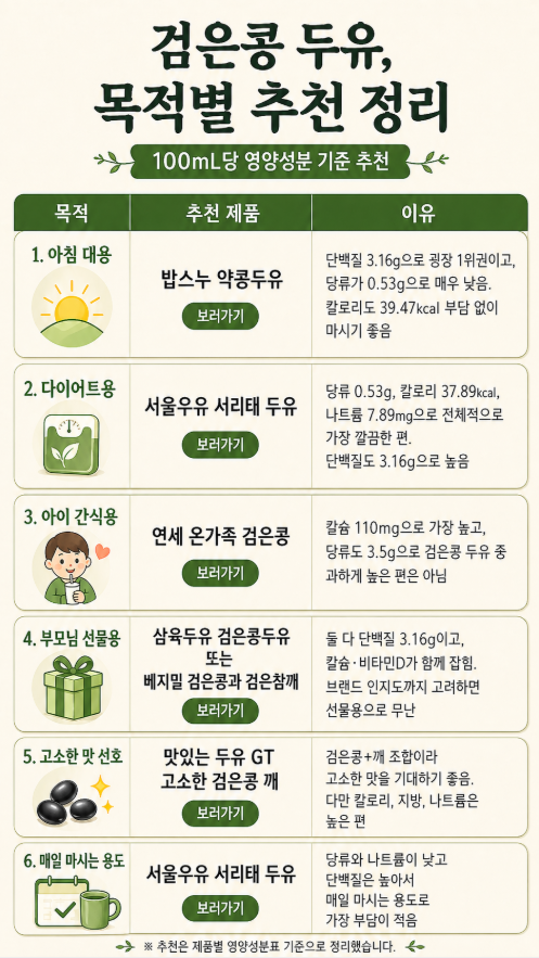 검은콩 두유를 아침 대용, 다이어트용, 아이 간식용, 부모님 선물용 등 목적별로 추천한 비교 인포그래픽