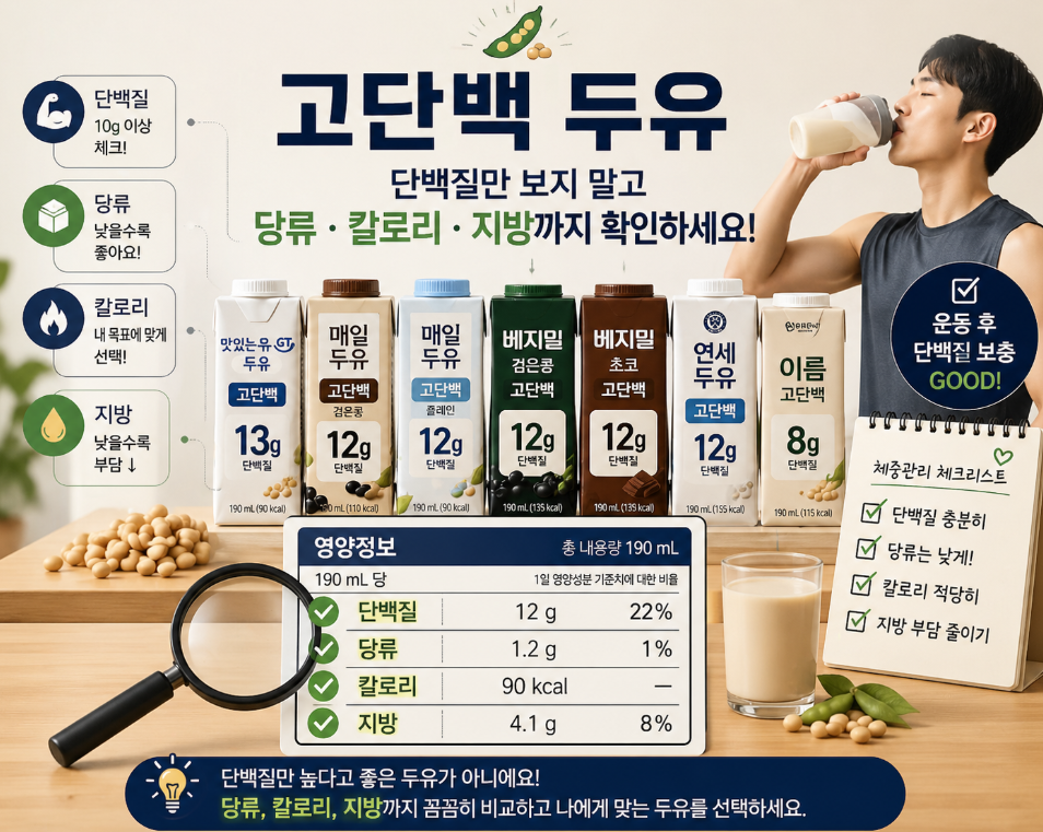 여러 고단백 두유 제품을 한눈에 비교하는 이미지