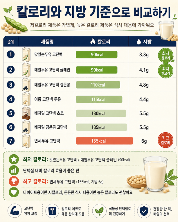 칼로리와 지방 기준으로 제품 순위를 비교한 이미지