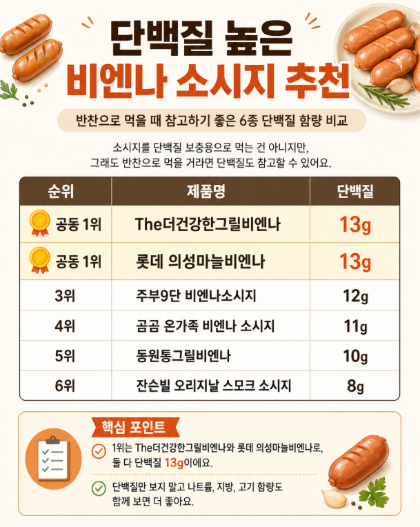 비엔나 소시지 6종 단백질 함량 순위 비교 이미지