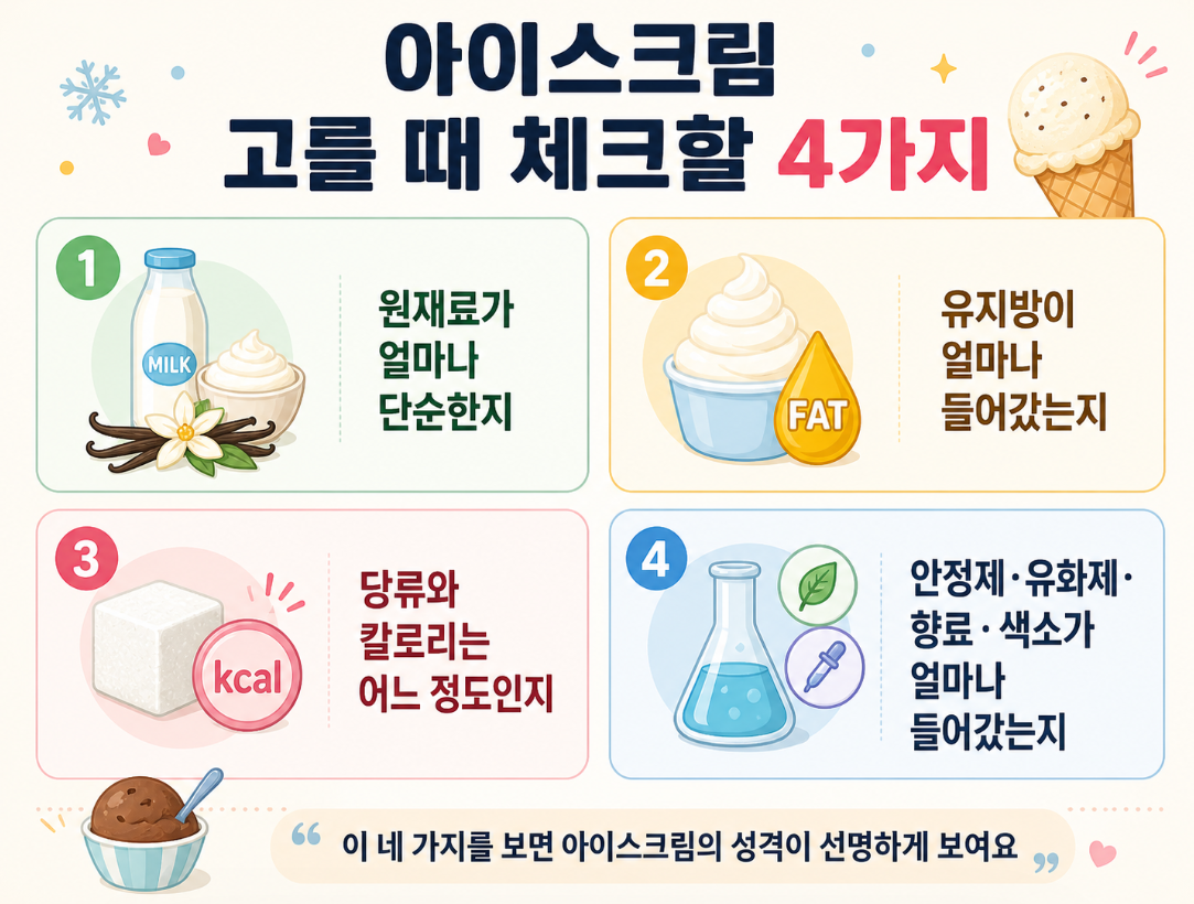 아이스크림을 살 때 봐야 할 4가지 성분(원재료,유지방,당류,향료)에 대한 인포그래픽
