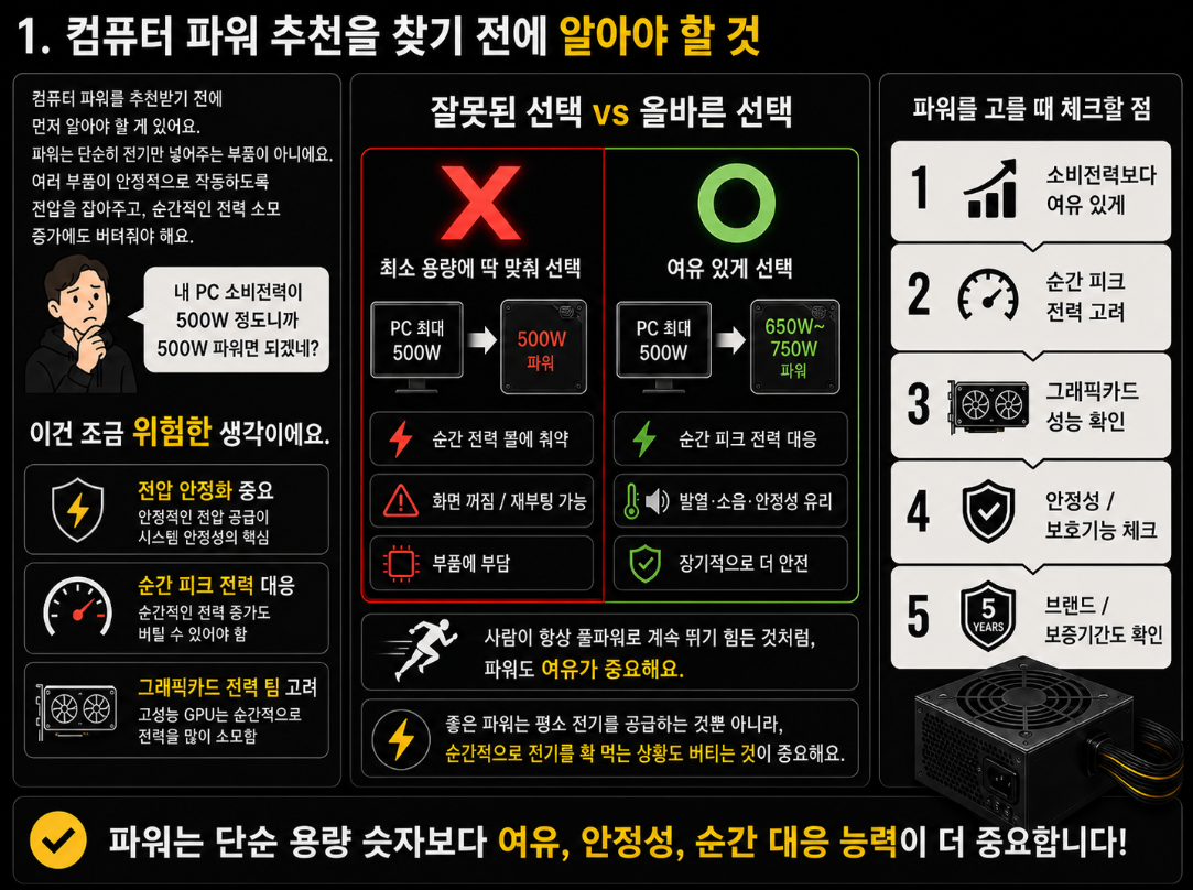 컴퓨터 파워를 고를 때 최소 용량에 딱 맞추는 선택과 여유 있는 용량을 선택하는 차이를 X와 O로 비교한 인포그래픽
