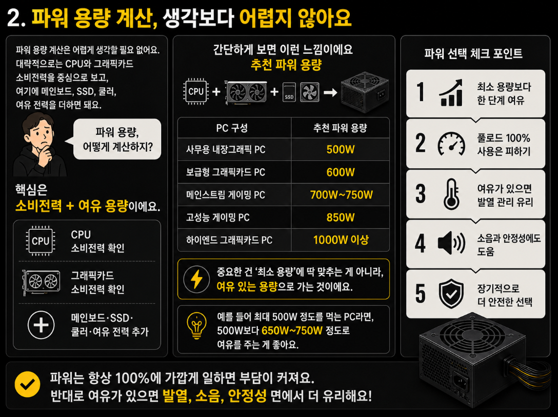 CPU와 그래픽카드 소비전력, 저장장치와 쿨러 등을 고려해 PC 구성별 추천 파워 용량을 정리한 인포그래픽