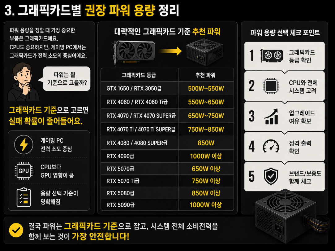 그래픽카드 등급별로 권장되는 파워 용량을 표로 정리한 컴퓨터 파워 선택 가이드 인포그래픽