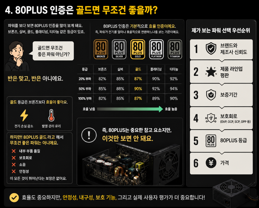 80PLUS 인증 등급은 효율 기준이며 파워 선택 시 브랜드, 보증기간, 보호회로 등도 함께 봐야 한다는 내용의 인포그래픽