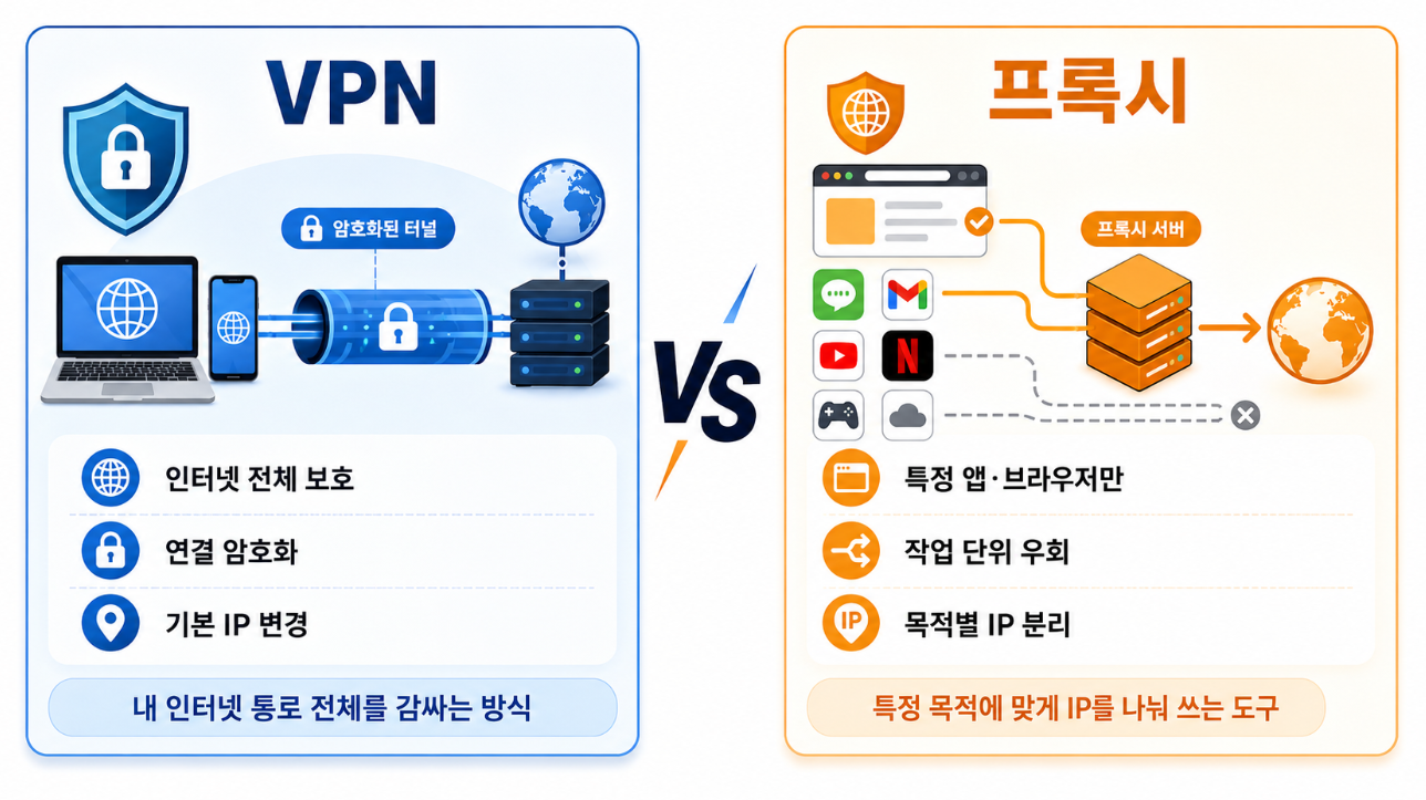 VPN과 프록시의 차이를 좌우 비교로 보여주는 보안 개념 이미지