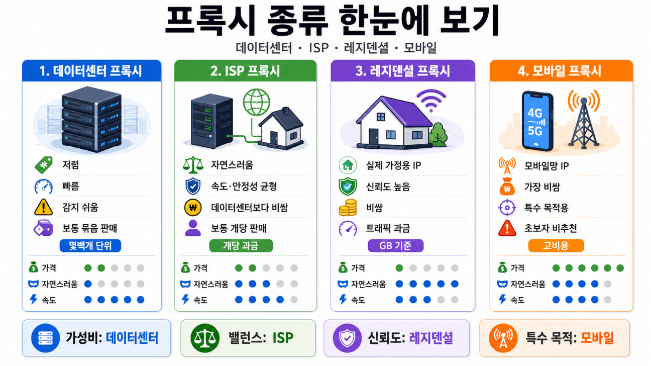 데이터센터, ISP, 레지덴셜, 모바일 프록시 종류를 한눈에 비교한 인포그래픽
