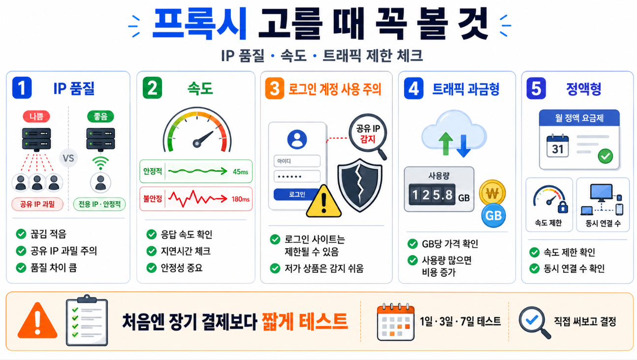 프록시 구매 전 IP 품질, 속도, 트래픽 제한을 확인해야 하는 이유를 설명한 이미지