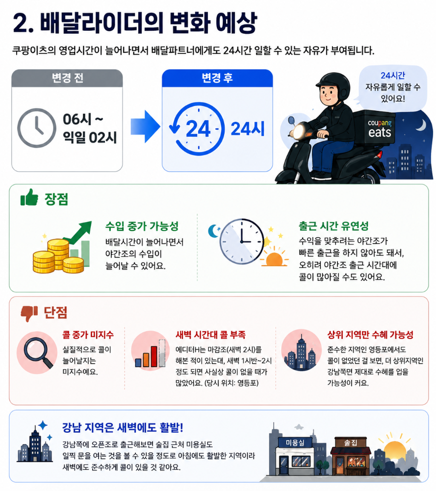 쿠팡이츠 영업시간 확대에 따라 배달라이더의 수입 증가 가능성과 야간 콜량 변화를 설명한 인포그래픽