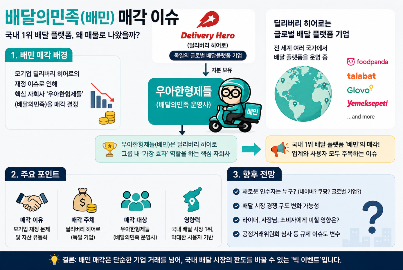 배달의민족 매각 이슈를 한눈에 정리한 인포그래픽. 딜리버리히어로, 우아한형제들, 배민 매각 배경과 향후 시장 변화를 설명한다.