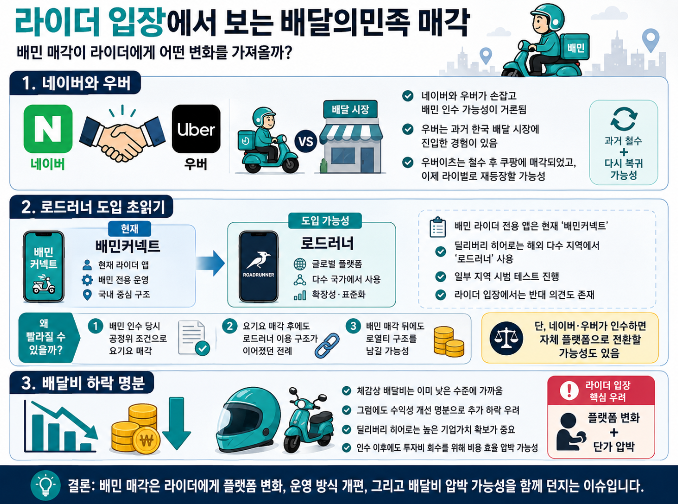 라이더 입장에서 본 배달의민족 매각 영향 정리. 네이버·우버 인수 가능성, 로드러너 도입, 배달비 하락 우려를 인포그래픽으로 설명한다.