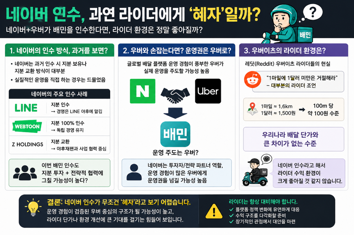 네이버가 배달의민족을 인수할 경우 라이더에게 혜자가 될지 분석한 인포그래픽. 우버 운영 가능성과 라이더 수익 환경을 함께 살펴본다.