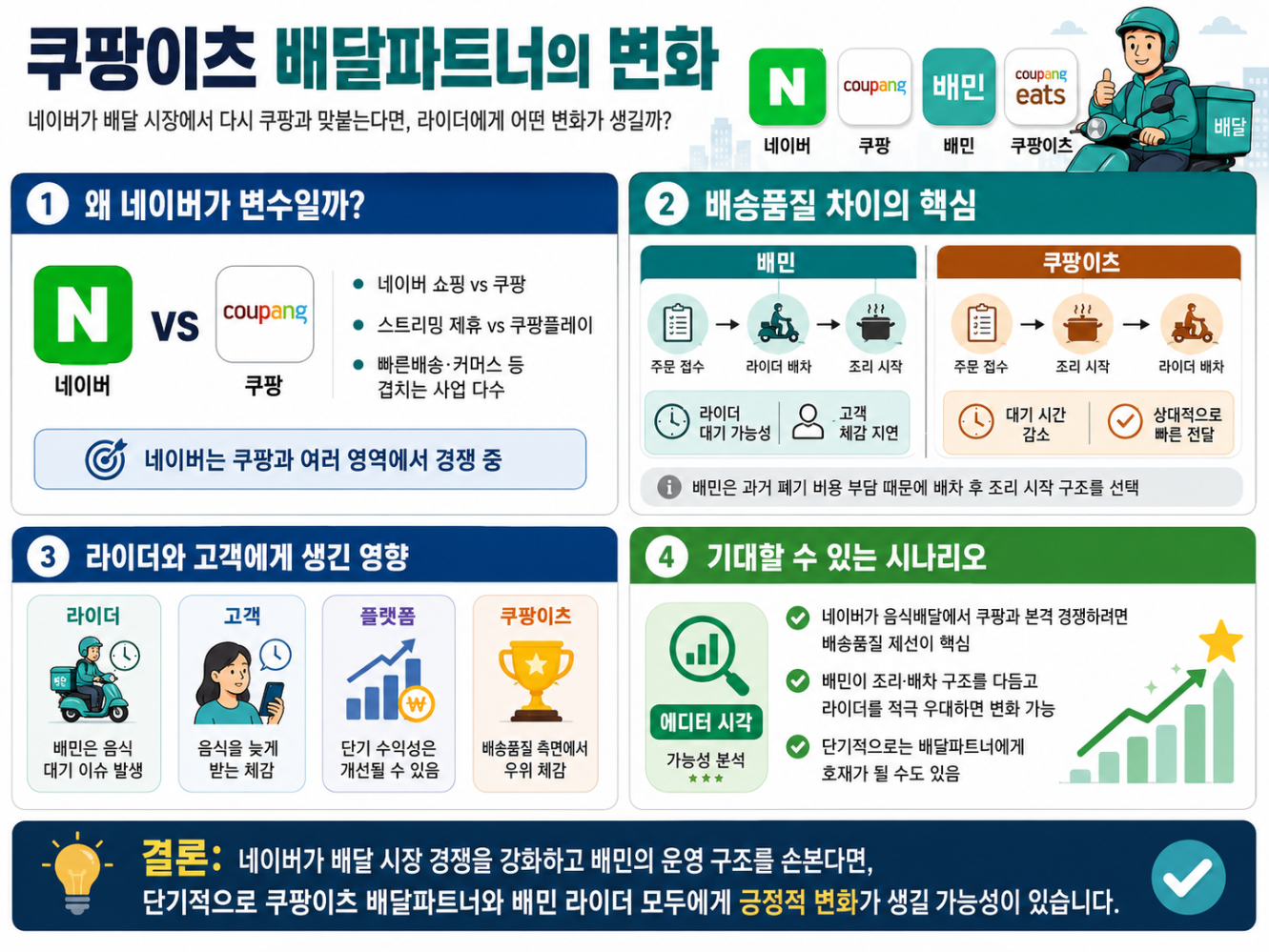 네이버와 쿠팡의 배달 시장 경쟁이 쿠팡이츠 배달파트너에게 줄 변화를 정리한 인포그래픽. 조리시간과 배송품질 차이를 비교한다.